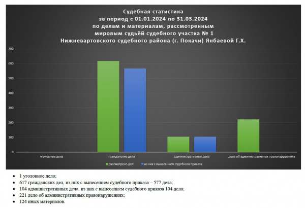 Судебная статистика за первый квартал 2024.