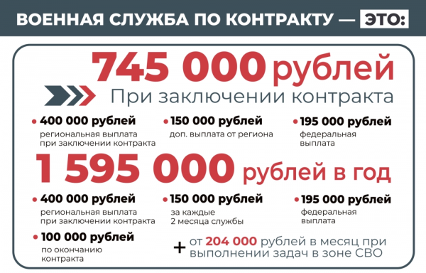 Только в Югре военнослужащие получают 745 000 рублей при подписании соглашения.