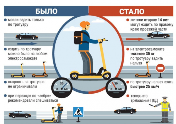 Правила езды на электросамокате в 2024 году.