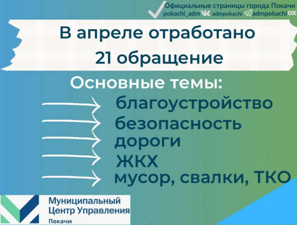 В апреле специалистами муниципального центра управления Покачей отработано 21 обращение.