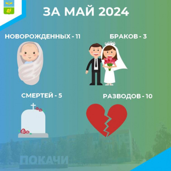 Статистика ЗАГСа за май. Статистика ЗАГСа за май.