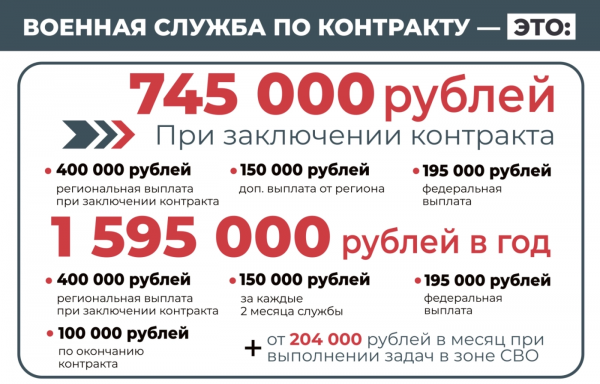 Только в Югре военнослужащие получают 745 000 рублей при подписании соглашения. Только в Югре военнослужащие получают 745 000 рублей при подписании соглашения.